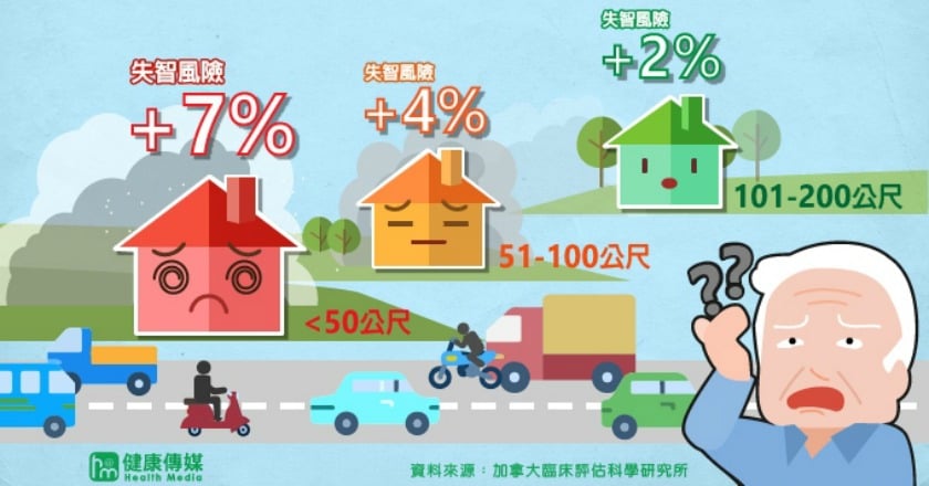 家住大馬路旁 失智風險增7%