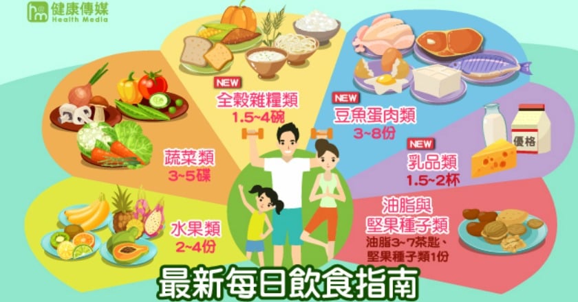 最新飲食指南出爐 3大修正重點報你知
