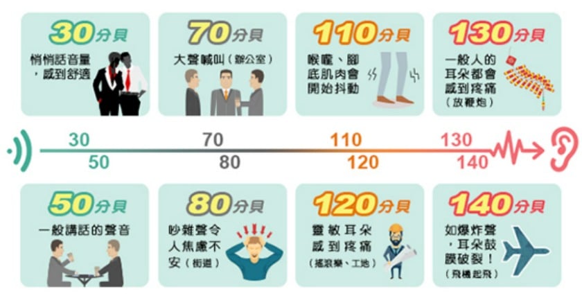 噪音引發壓力荷爾蒙上升 恐威脅心臟健康