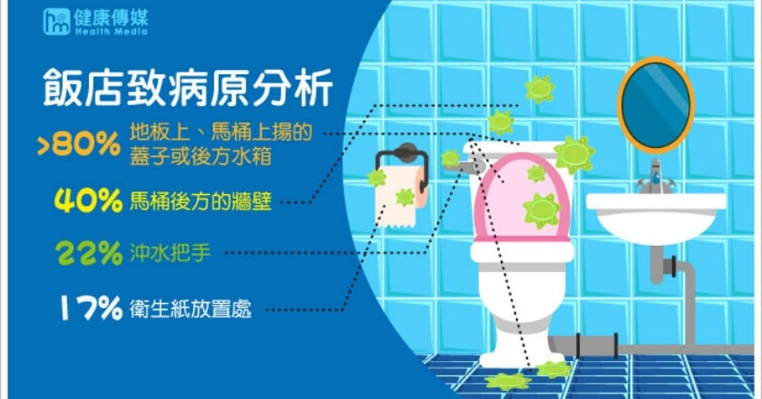 入住飯店不只比價更比衛生 致病原分析看這裡