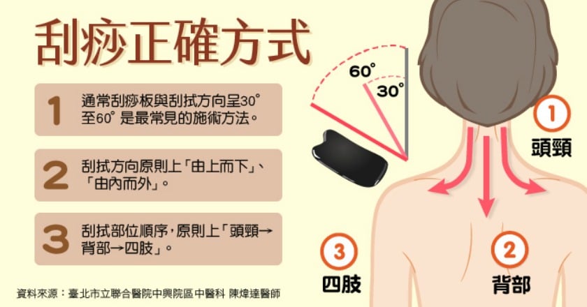 中暑刮痧眉角多 中醫師：非越痛越有效