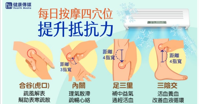 夏日貪涼吹出冷氣病 按壓4穴位提升抵抗力