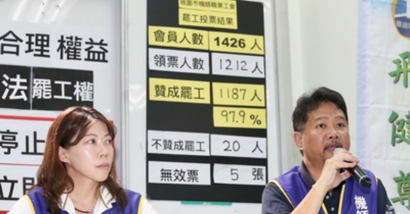 機師工會1187人贊成「合法罷工權確定」