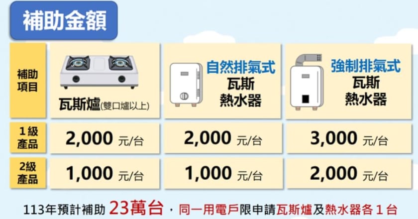 明年4/30前換購節能瓦斯爐熱水器 最高補助3000元