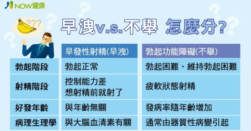 早洩男別怨嘆難脫單 近8成患者接受治療找回性福