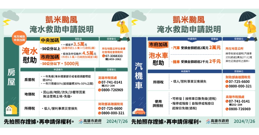 高市府:淹水住戶最高補助3.5萬元、免繳一年房屋稅