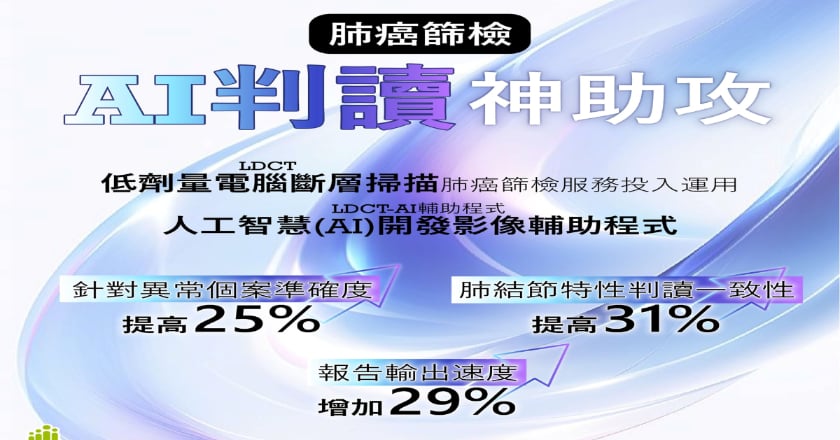 肺癌篩檢再進化 AI輔助提升篩檢效率