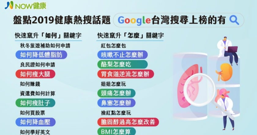 盤點2019健康熱搜話題 Google台灣搜尋上榜的有