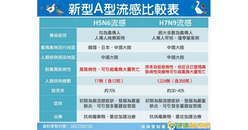 首例H7N9境外移入　恐為新基因型！