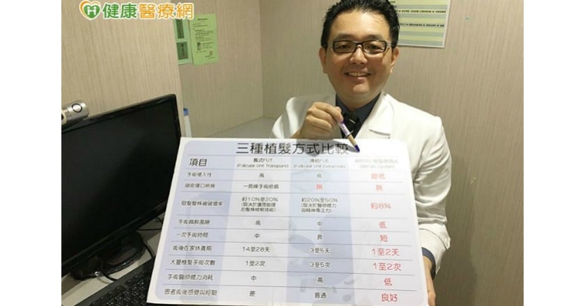 半數男性擔心禿頭　植髮患者激增二成！