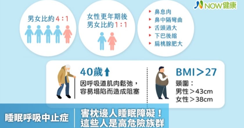 睡眠呼吸中止症害枕邊人睡眠障礙 這些人是高危險族群