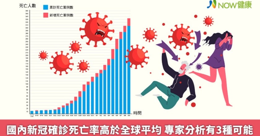 國內新冠確診死亡率高於全球平均 專家分析有3種可能