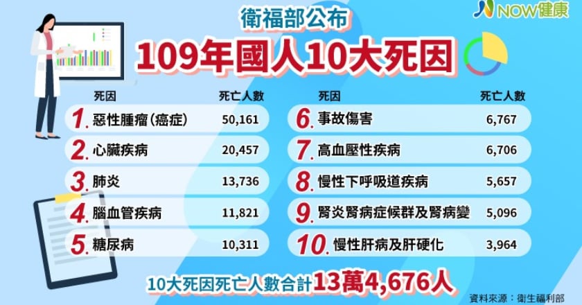 最新國人10大死因出爐癌症居榜首 癌症死亡時鐘慢3秒