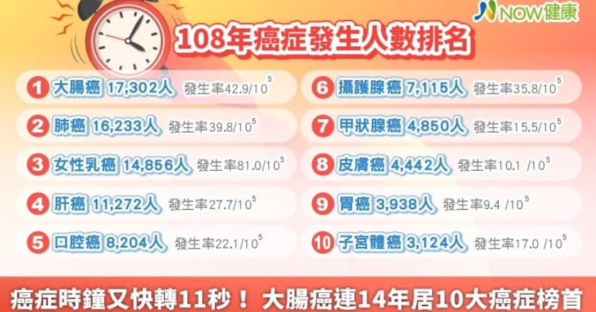 癌症時鐘又快轉11秒！ 大腸癌連14年居10大癌症榜首