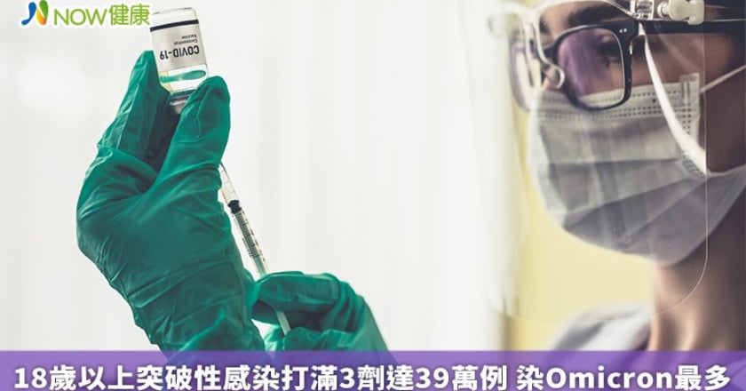 18歲以上突破性感染打滿3劑達39萬例 染Omicron最多