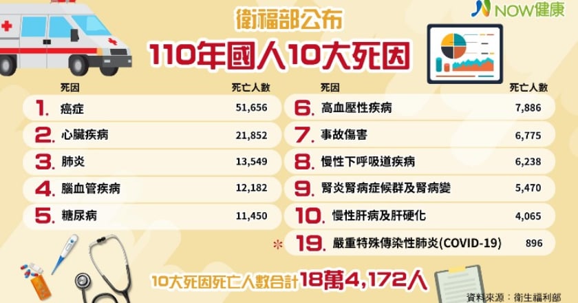 癌症蟬聯40年國人10大死因之首 癌症時鐘再快轉20秒