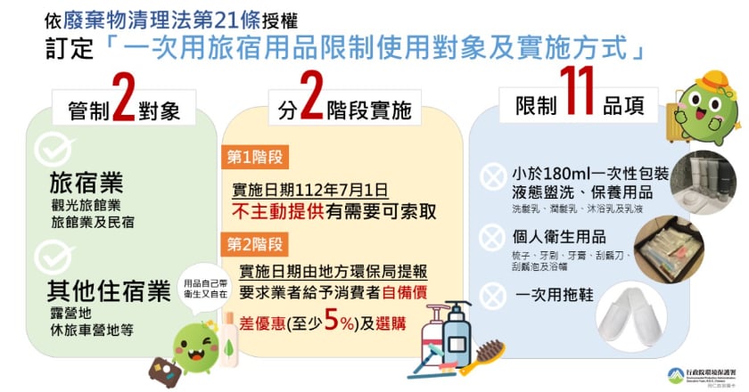 國內旅宿7/1起不主動提供一次用備品　出遊須自帶盥洗用品