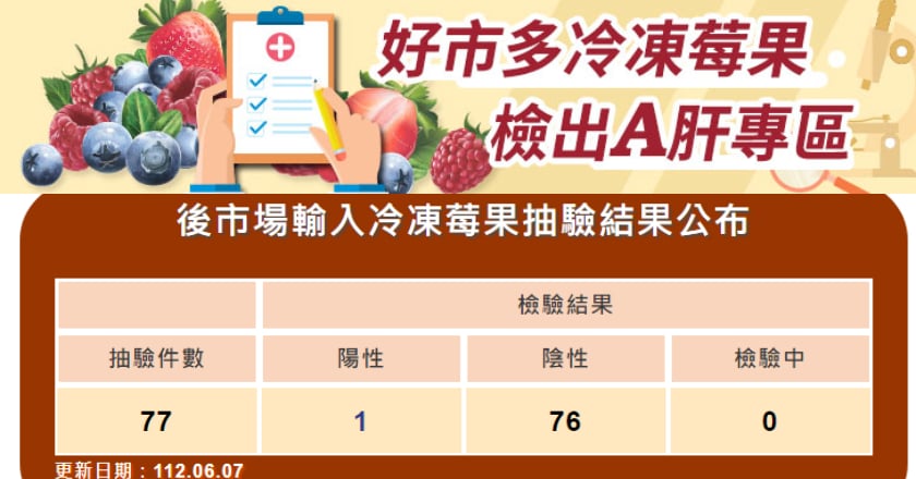 好市多A肝莓報告提4改善 食藥署6/20開會審查