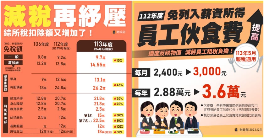 基本生活費伙食費免稅額調高 2024年5月報稅適用
