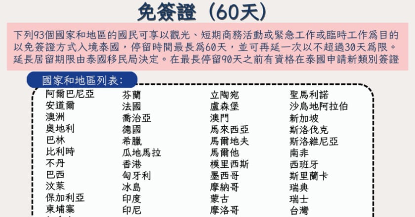 網路瘋傳泰國對台永久免簽！ 泰辦處未明確回應
