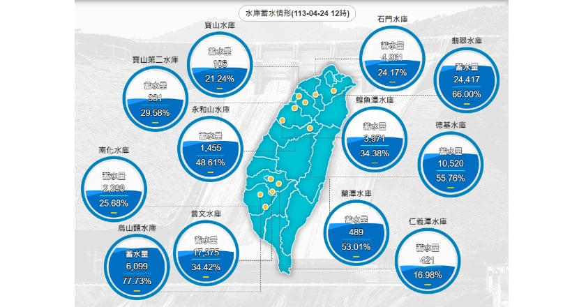 降雨水庫進帳 全台主要水庫進帳469萬噸