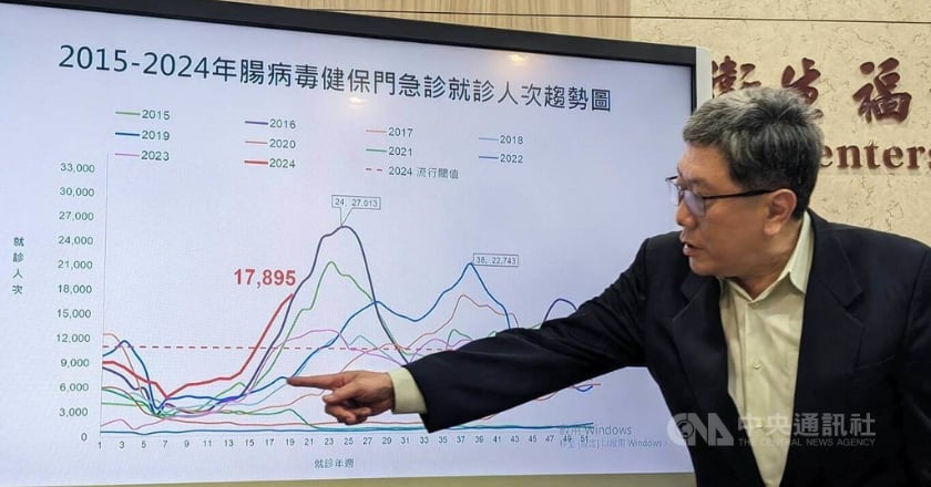 腸病毒就診創10年新高 估5月底達疫情高峰