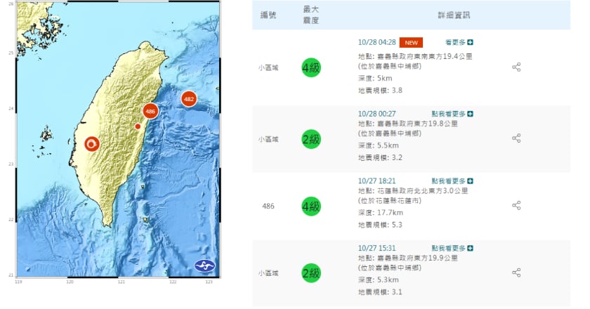 嘉義中埔連11震 氣象署:未來一週留意規模4餘震