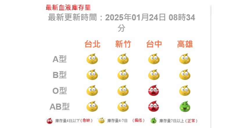 農曆年前鬧血荒A、B、O型庫存都偏低 台中最告急