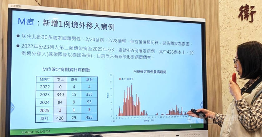 114年M痘首例境外移入 30多歲男在泰國染病未打疫苗