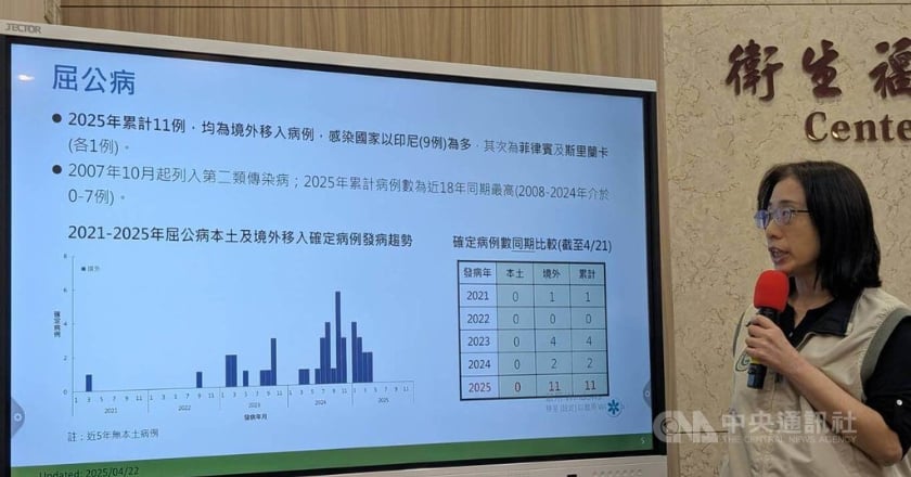 屈公病境外移入創18年新高 登革熱近5年同期次高