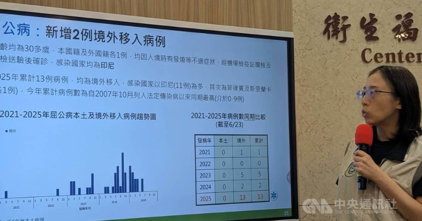 屈公病累計病例創18年同期最高 新增2例來自印尼