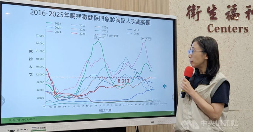 男嬰染腸病毒出生8天亡 疾管署估10月進入流行期