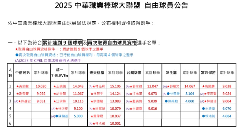 中職自由球員名單A級21人寫新高 黃子鵬蘇智傑動向受矚目