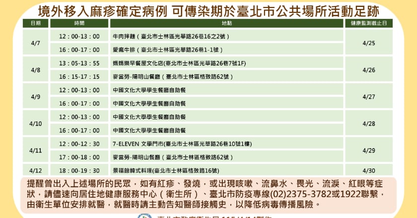 北市增1例境外移入麻疹 足跡集中士林 匡列164人