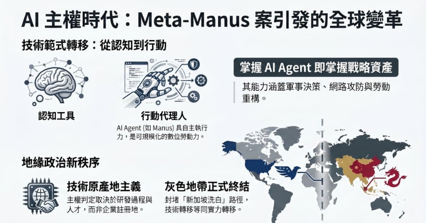AI主權的第一場正面衝突Meta–Manus案與美中技術秩序的重構