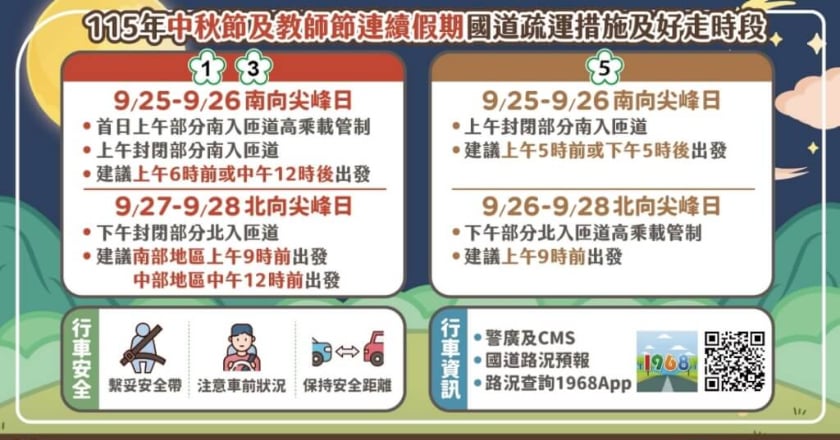 中秋教師節4天連假車潮湧現 高公局公布國道好走時段