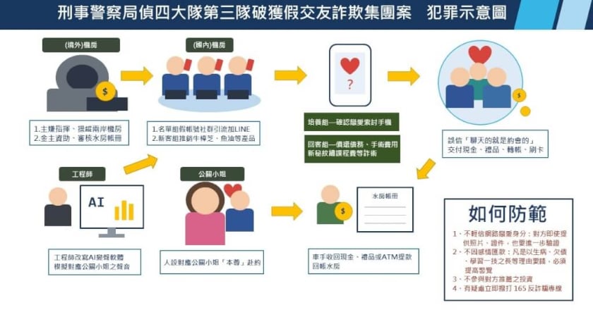 AI變聲助愛情詐騙逾9億起訴57人 主嫌夫妻遭求刑25年、18年