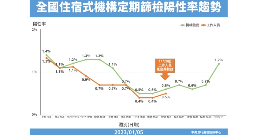 長照機構陽性率升　1/9起住民每週快篩2次、工作人員1次