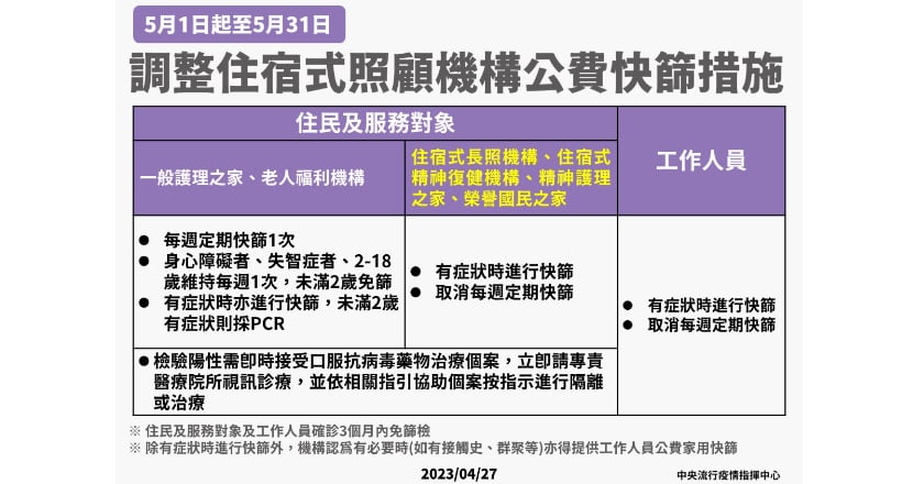 住宿式機構5/1起取消定期快篩 2類維持至5月底