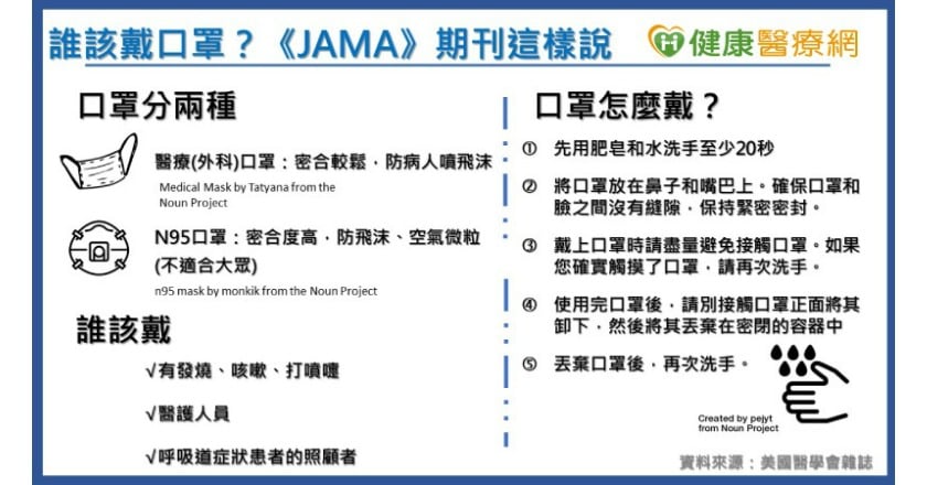 不建議健康者戴口罩　權威期刊：沒有預防感染的證據