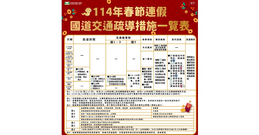 春節國道尖峰初一至初五 估初三初四竹苗北向塞至凌晨