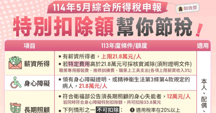 關稅衝擊 5月報稅季財部推延長1個月 8項目可延、分期