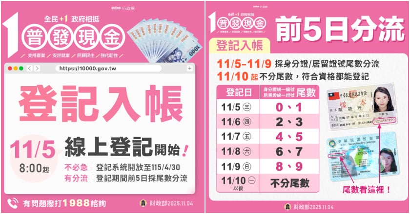 普發1萬登記11/5起跑 財政部揭4偽冒網址提醒民眾防詐騙