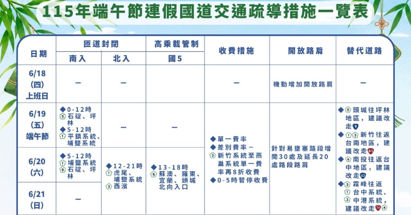 端午連假交通疏運 國道、省道、雙鐵海空運一次看