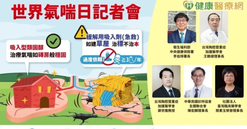 氣喘發作依賴「急救吸入劑」 住院風險竟增7成!