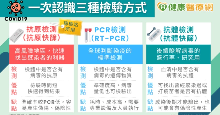 為何快篩後還要再PCR檢測? 一次認識三種檢測方式