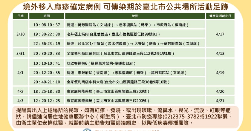 北市男確診麻疹足跡遍及捷運、信義區燒肉店 緊急匡列383人