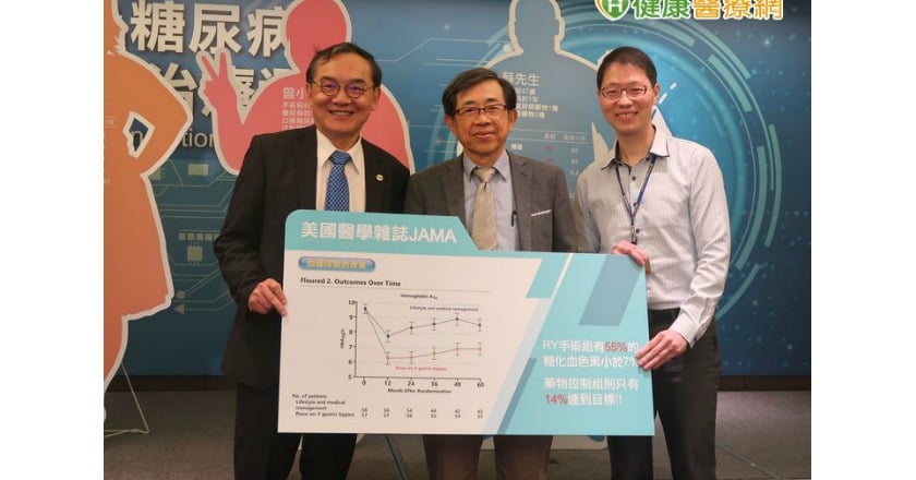 研究：減重手術有效緩解第2型糖尿病逾5成