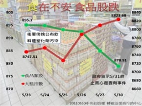 塑化劑風暴　食品股跌