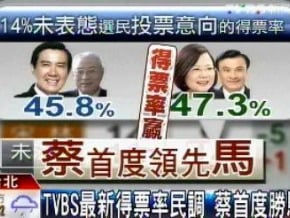 TVBS最新民調：蔡47.3%首度勝馬45.8%